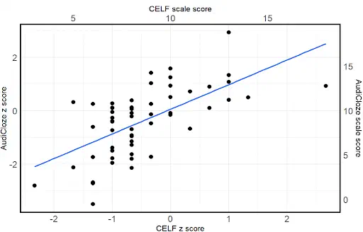Graph comparing age-corrected AudiCloze scores to age-corrected CELF sentence repetition scores