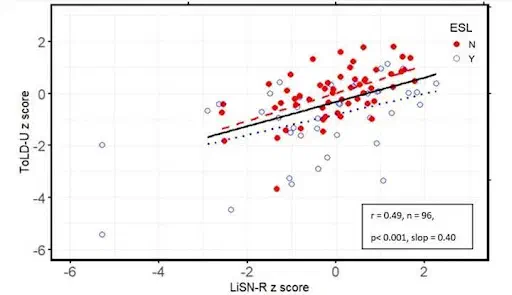 Graph comparing ToLD-U and LiSN-R z scores